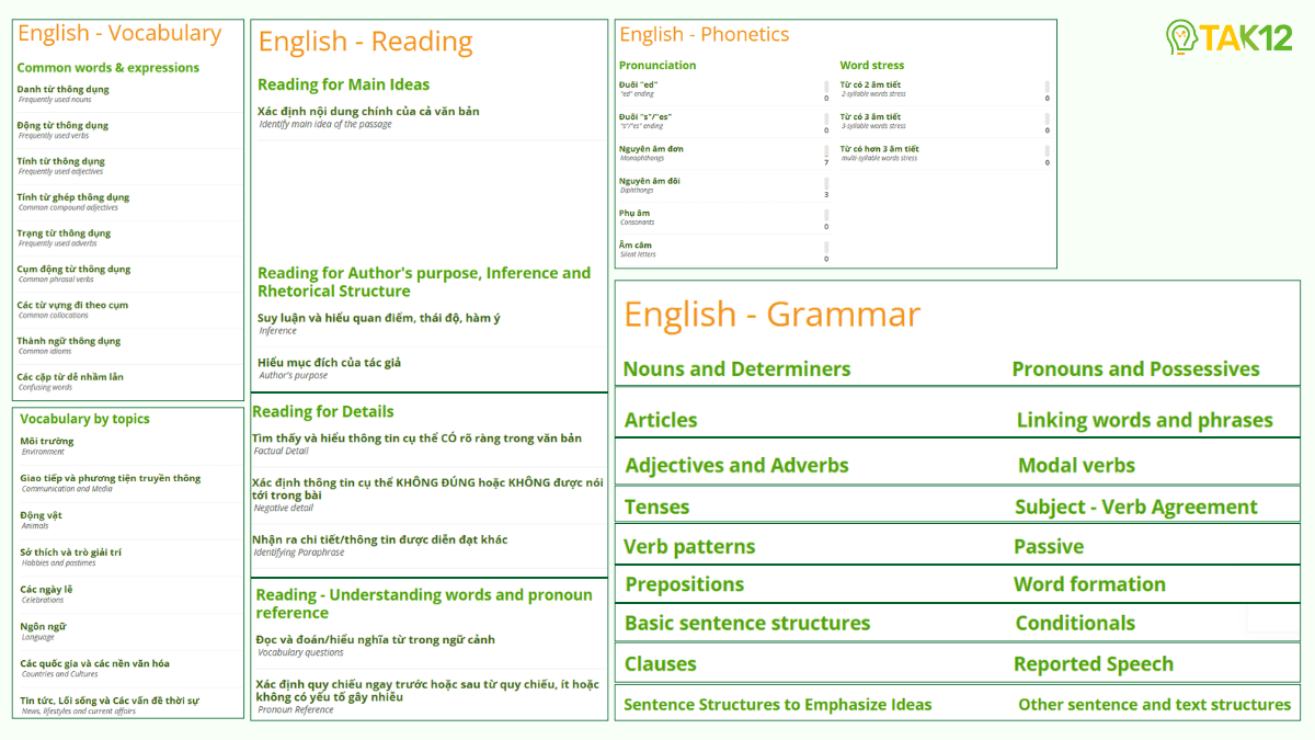 các chủ điểm tiếng Anh vào 10 HN